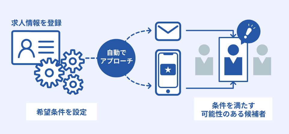 自動アプローチ機能 参考図