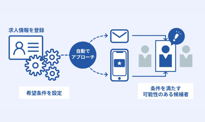自動アプローチ機能 参考図