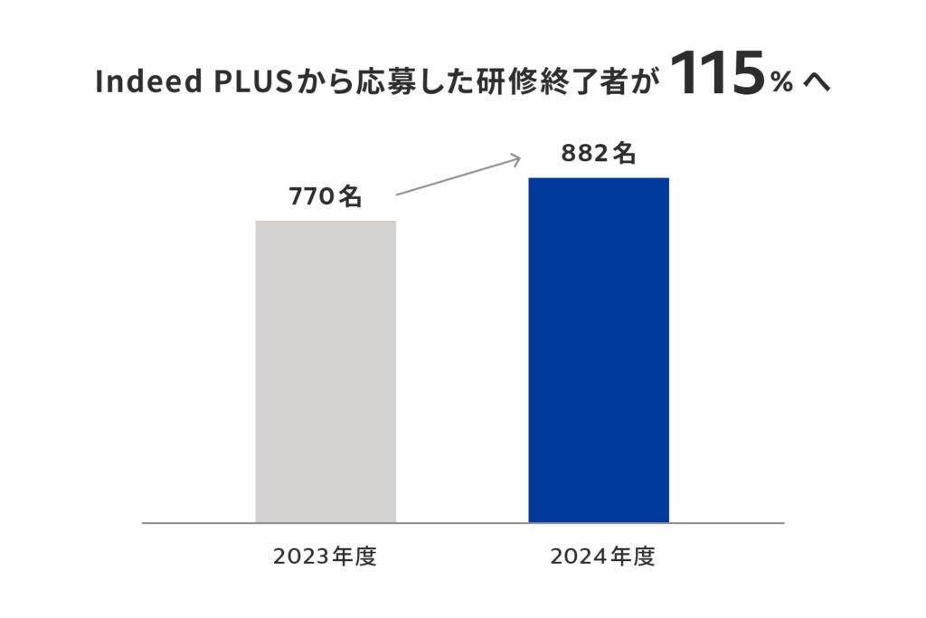研修修了者のグラフ