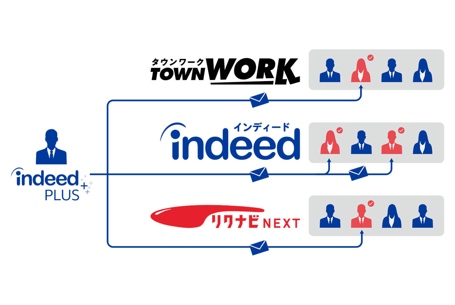 【図版】Indeed PLUS