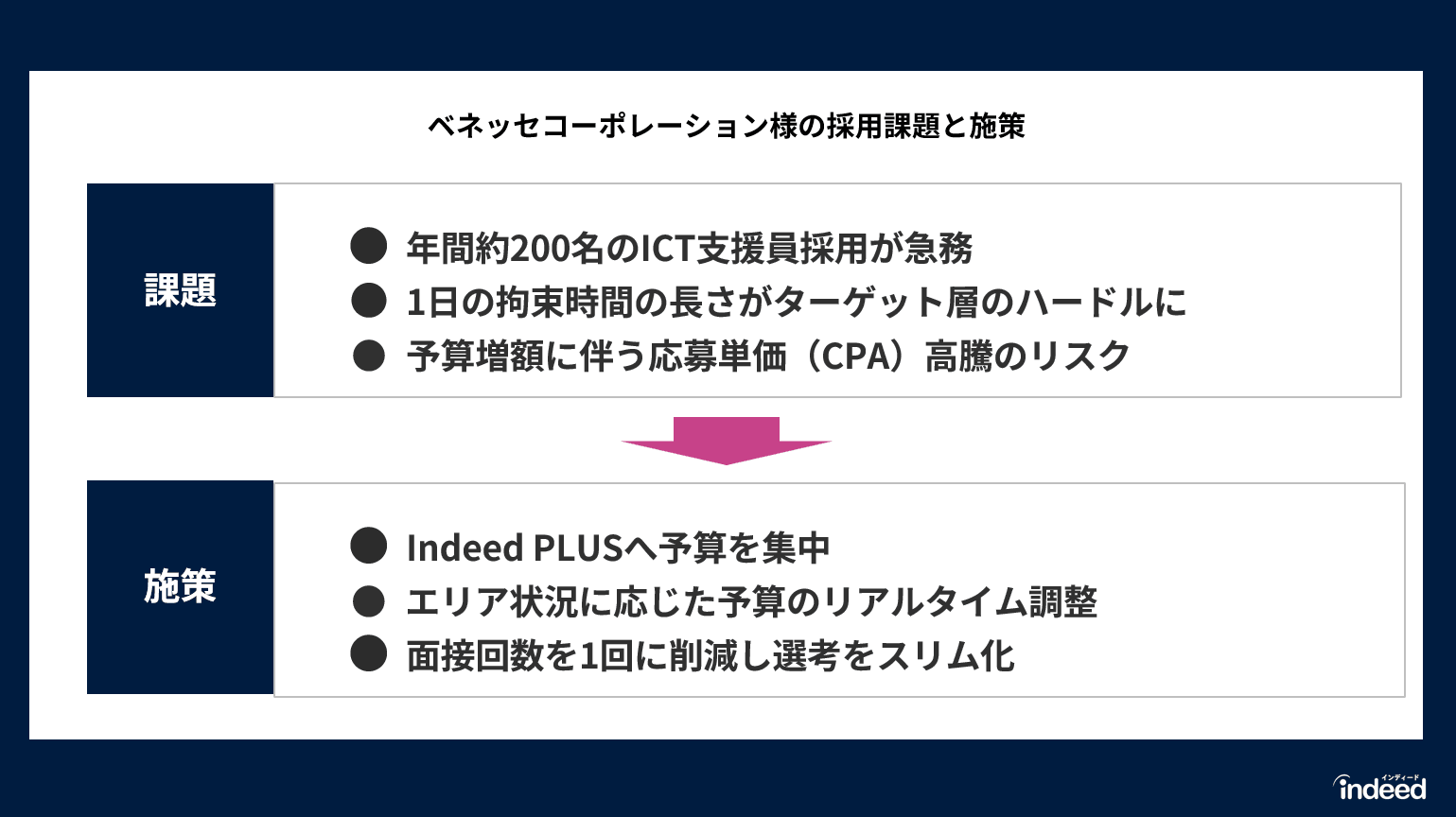 ベネッセ様の課題と施策のスライド0723