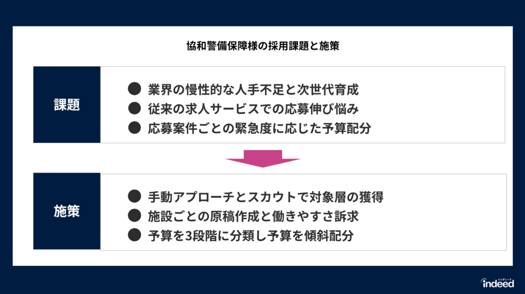 協和警備保障様の課題と施策スライド