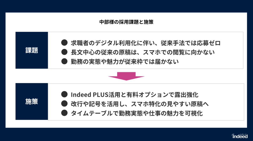 株式会社中部様の課題と施策