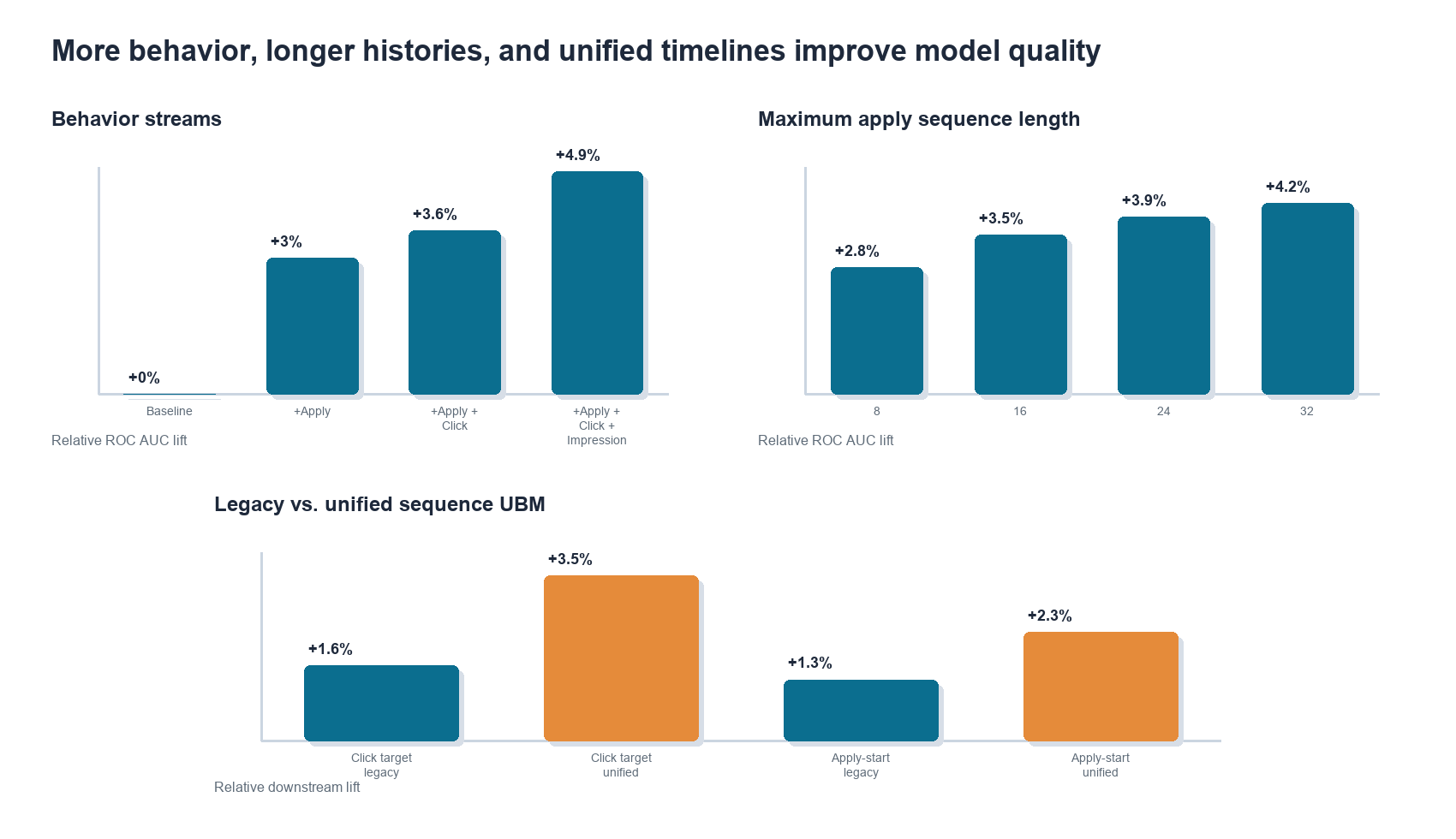 Figure 7. More behavior, longer histories, and unified timelines improve model quality