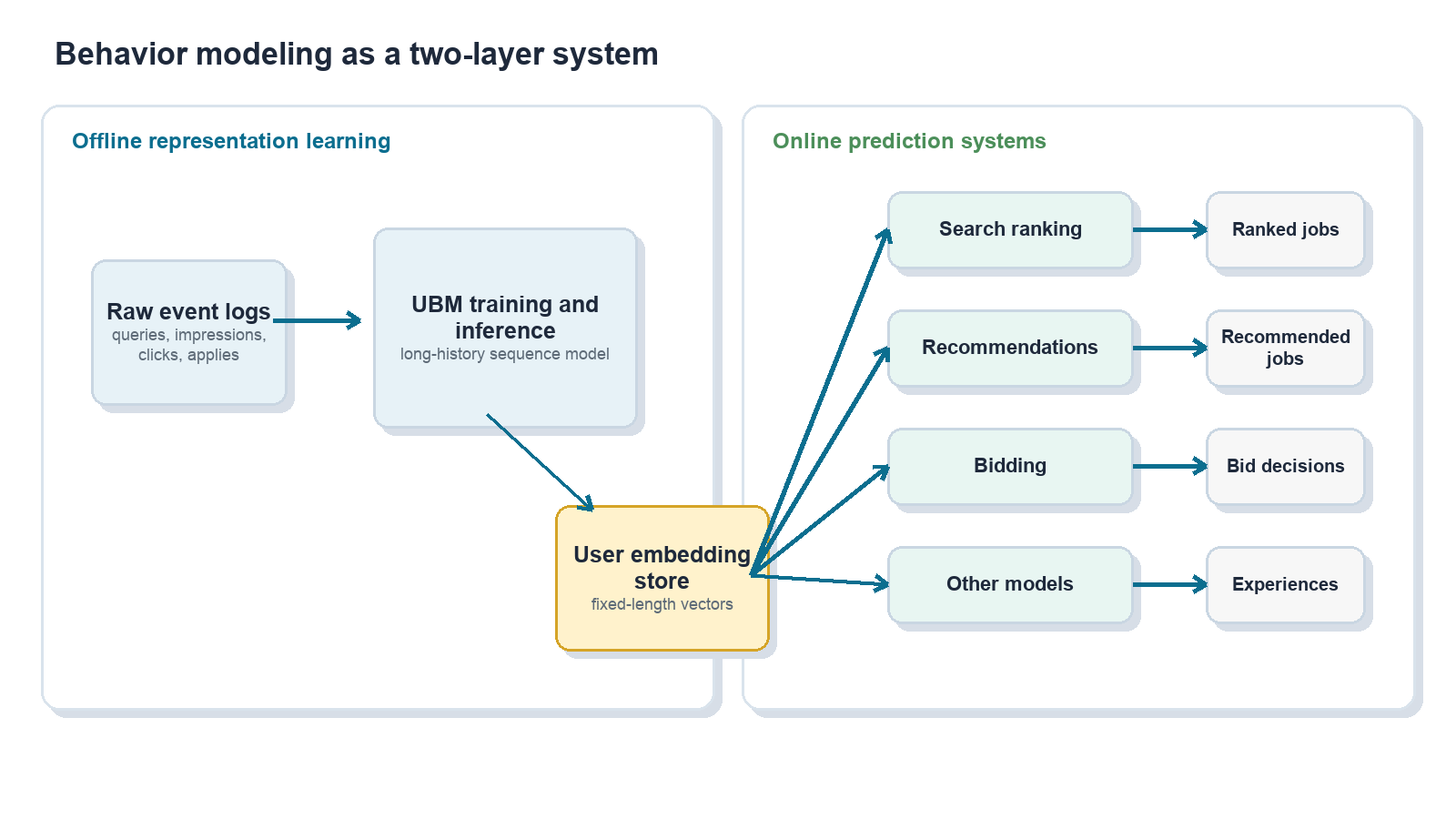 Figure 1. Behavior modeling as a two-layer system