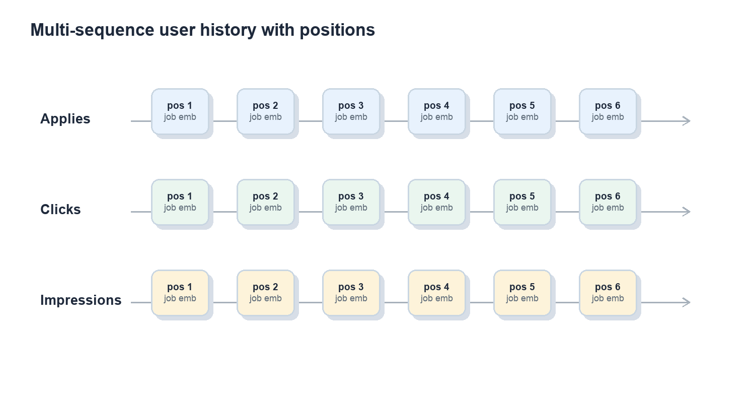 Figure 3. Multi-sequence user history with positions