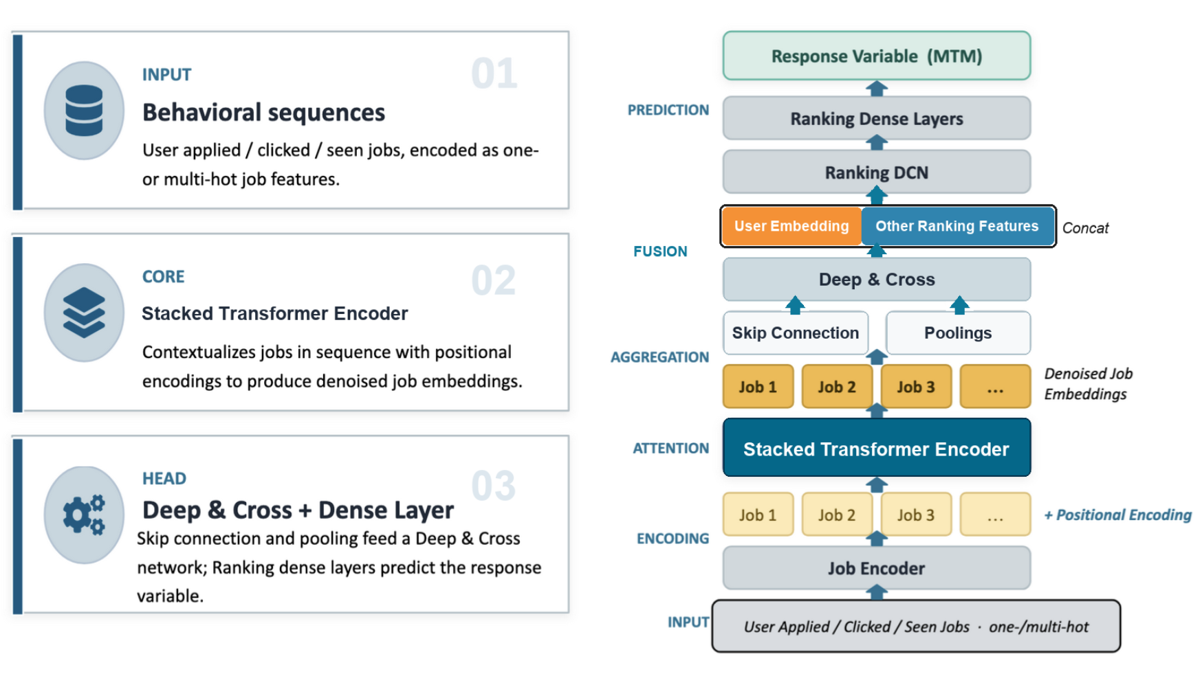 Figure 4. Denoising a behavior sequence with self-attention