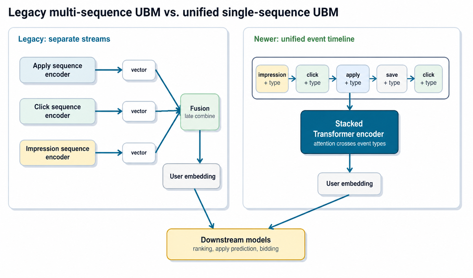 Figure 5. Legacy multi-sequence UBM vs. unified single-sequence UBM