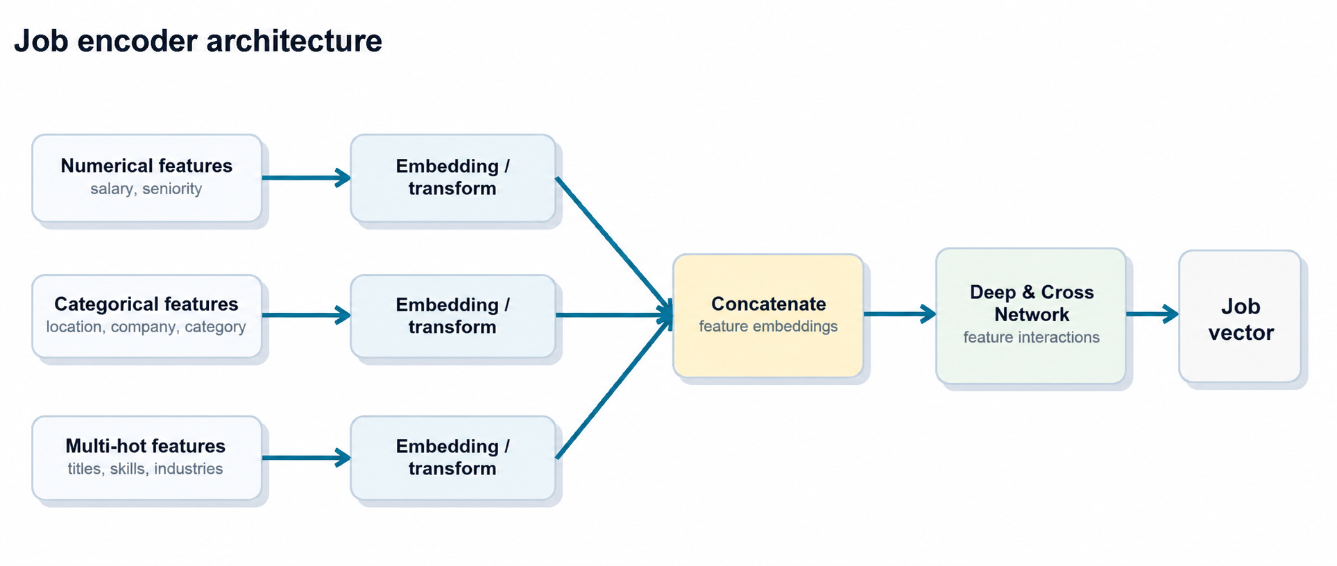 Figure 2. Job encoder architecture