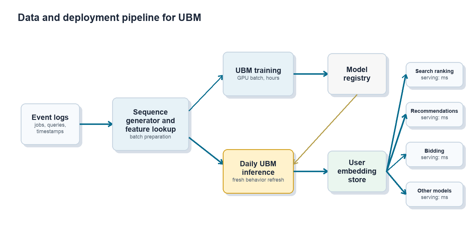 Figure 6. Data and deployment pipeline for UBM