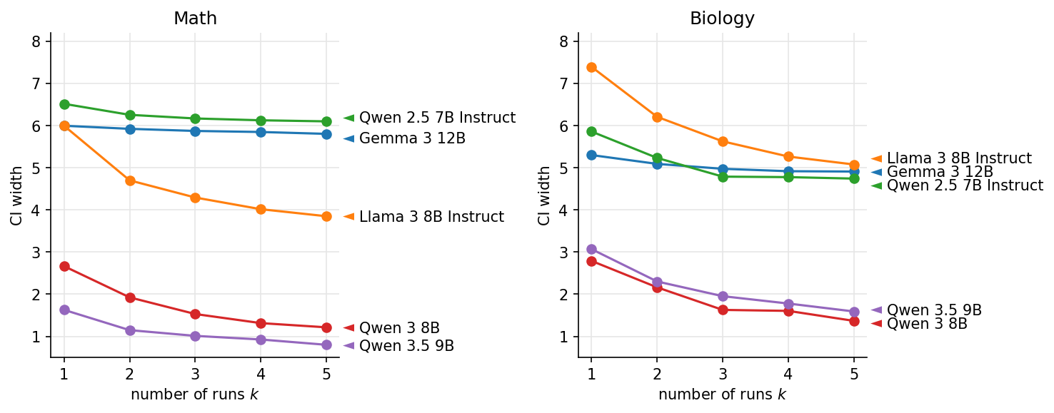 CI width for the CoT-Direct Answer difference vs number of runs k