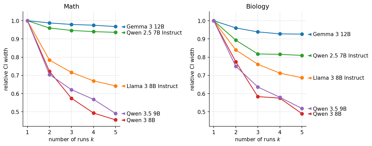 Relative CI width for the CoT-Direct Answer difference vs number of runs k