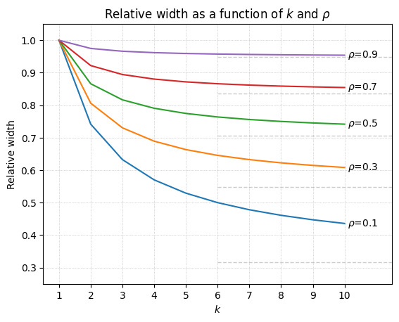 Relative width as a function of k and rho
