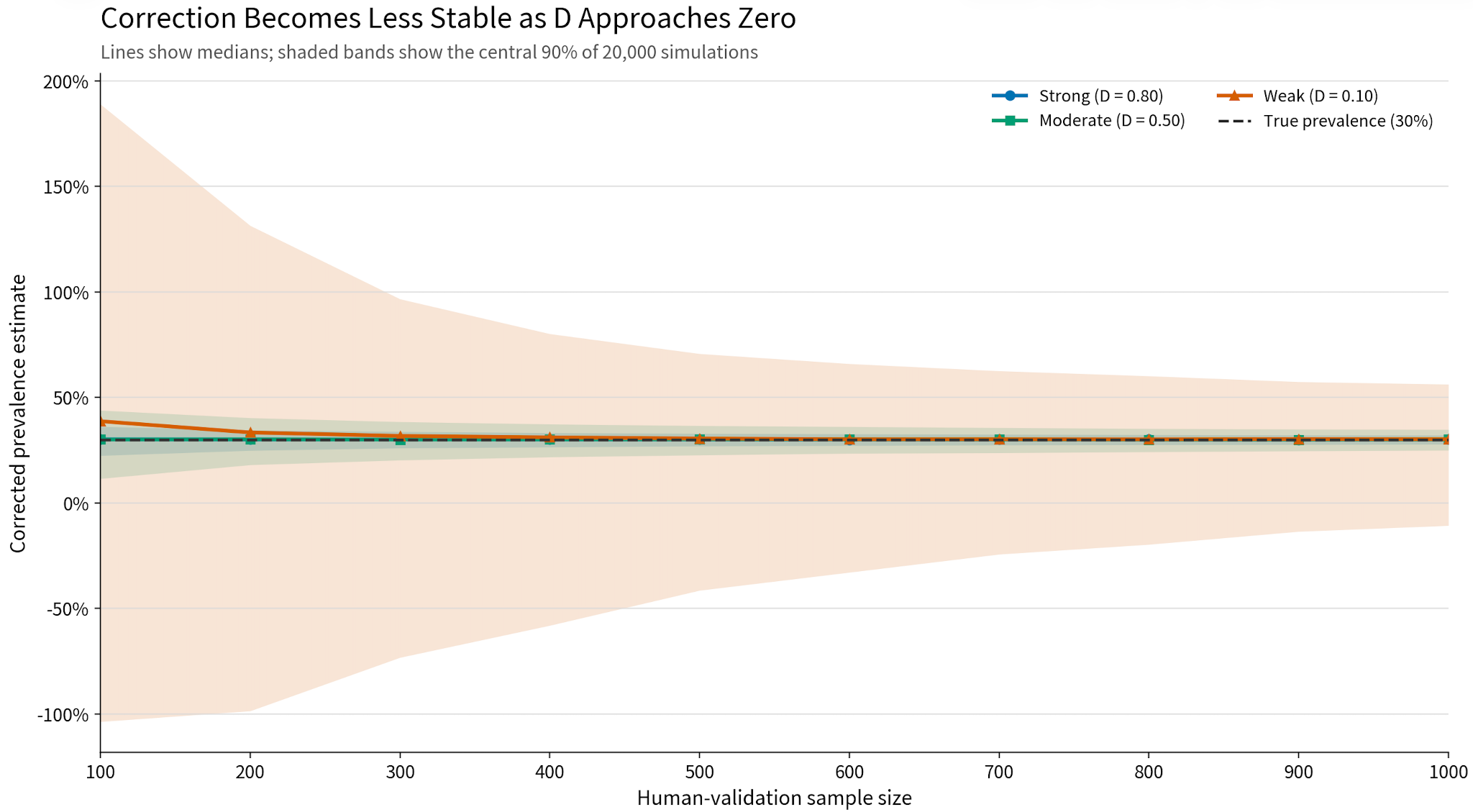 Corrected prevalence estimates by classifier quality and human-validation sample size.