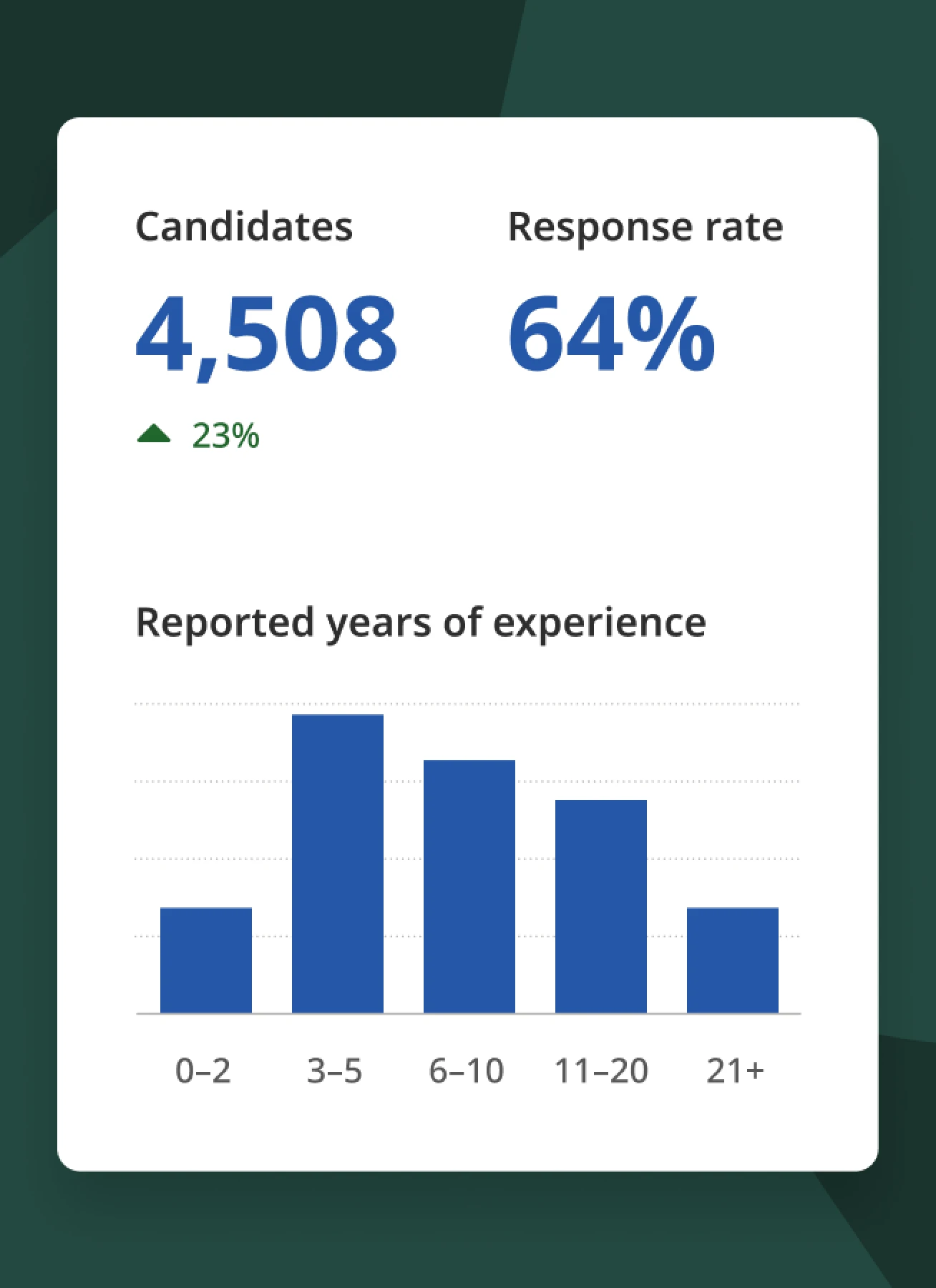 A simplified product representation of what your dashboard might look like with Indeed Resume