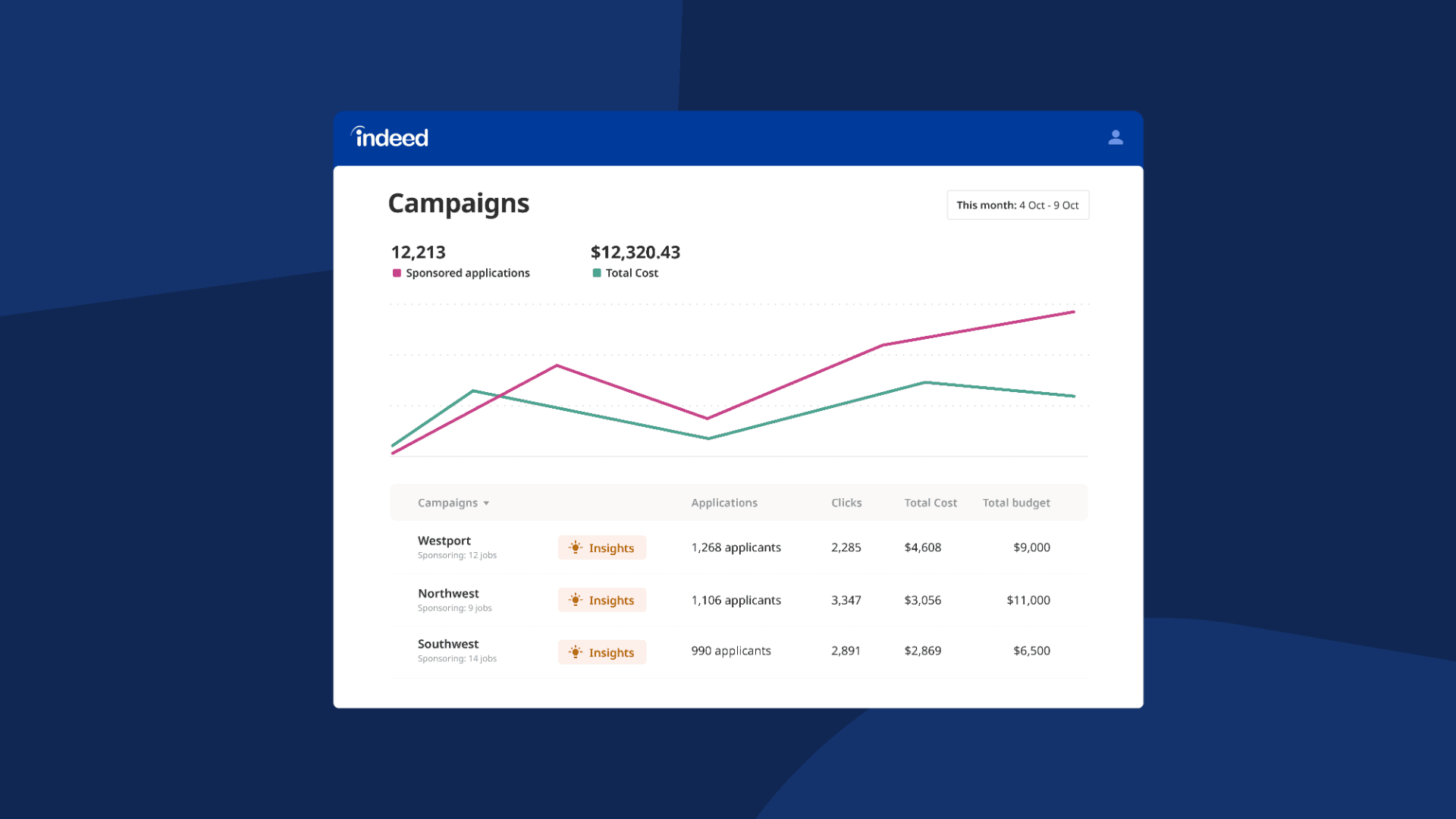 indeed-analytics-recommendations-campaign-analytics
