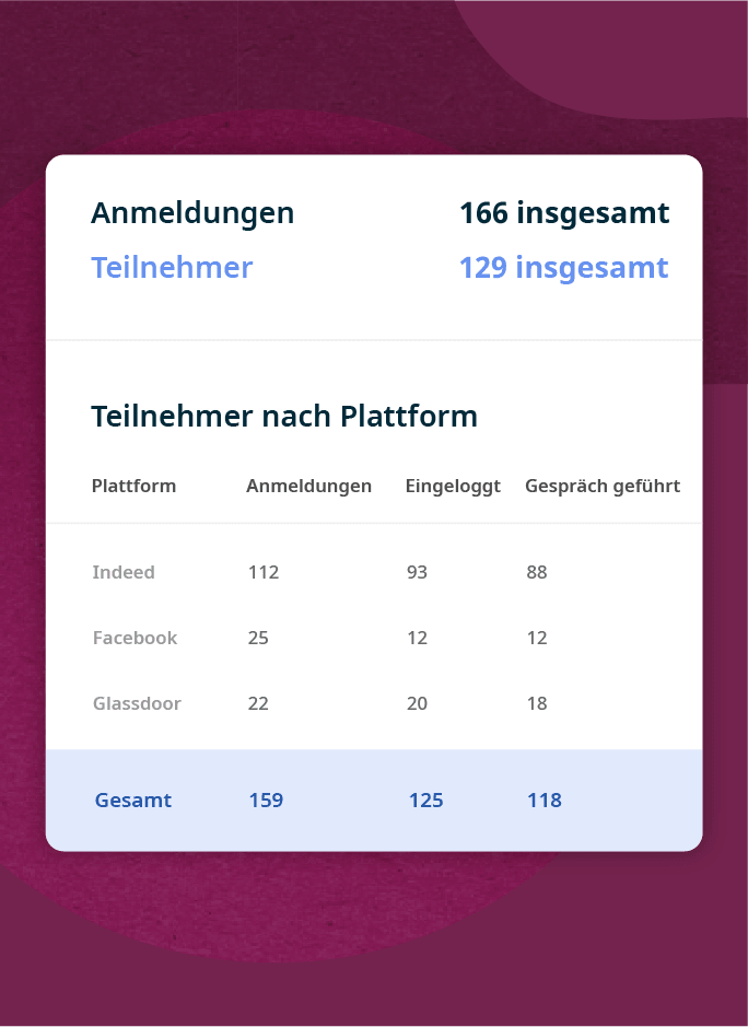 Im Anschluss an die Vorstellungsgespräche senden wir den Arbeitgebern eine Übersicht mit nützlichen Daten.