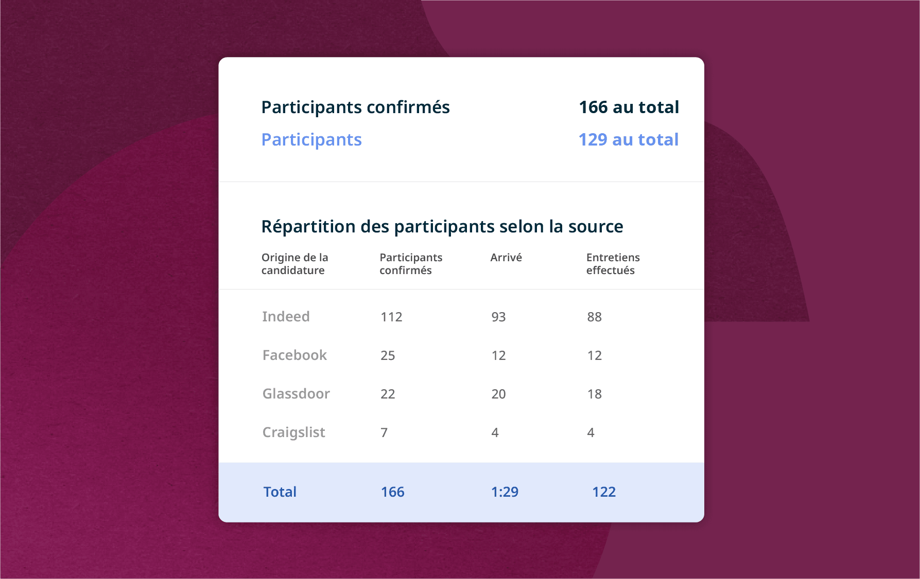 Après les entretiens, nous envoyons un récapitulatif avec des informations utiles.
