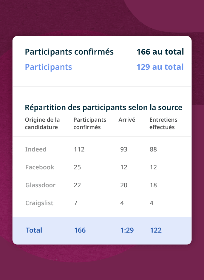 Après les entretiens, nous envoyons un récapitulatif avec des informations utiles.