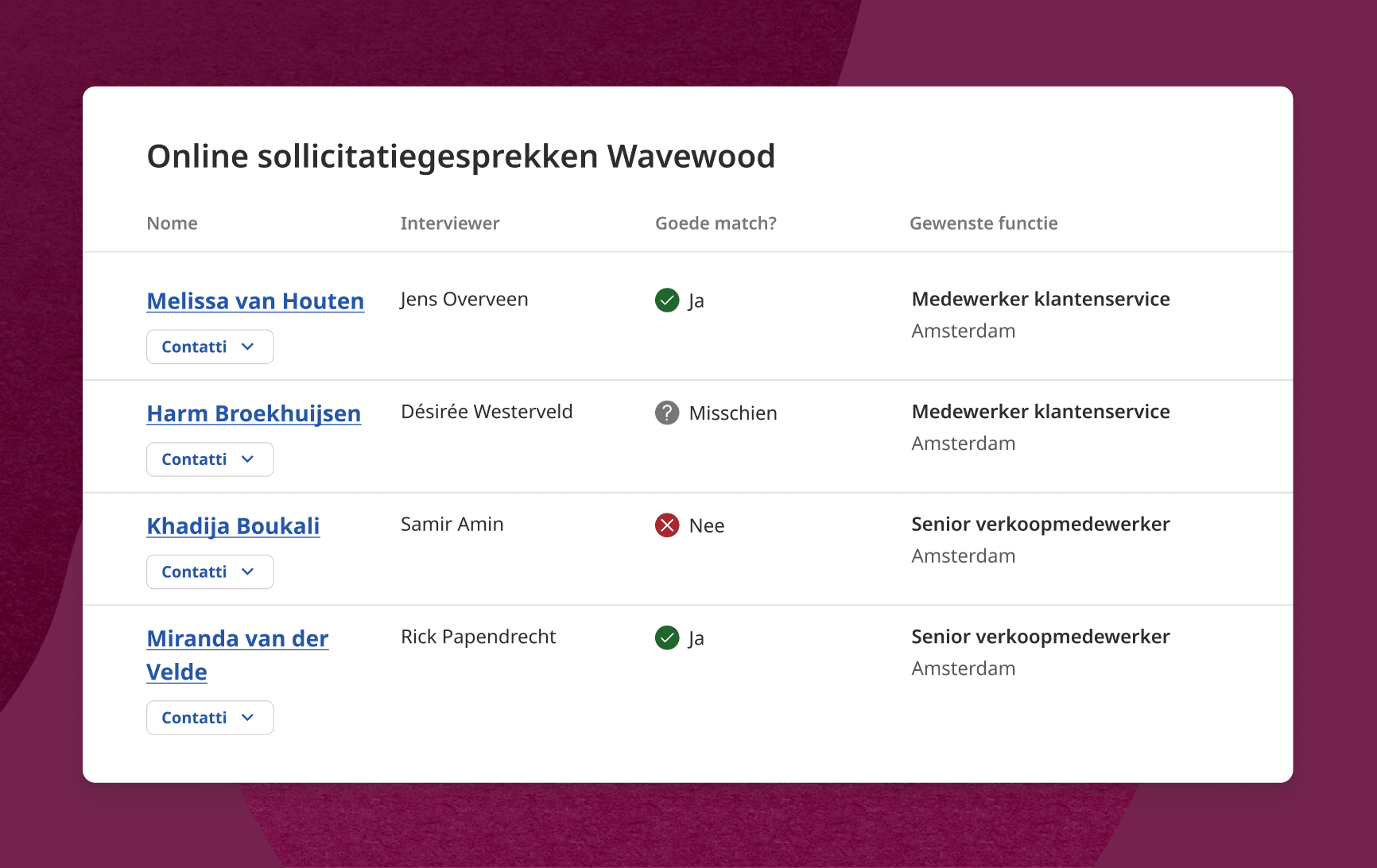 Nadat werkgevers klaar zijn met sollicitatiegesprekken met kandidaten, sturen we een overzicht met handige informatie.