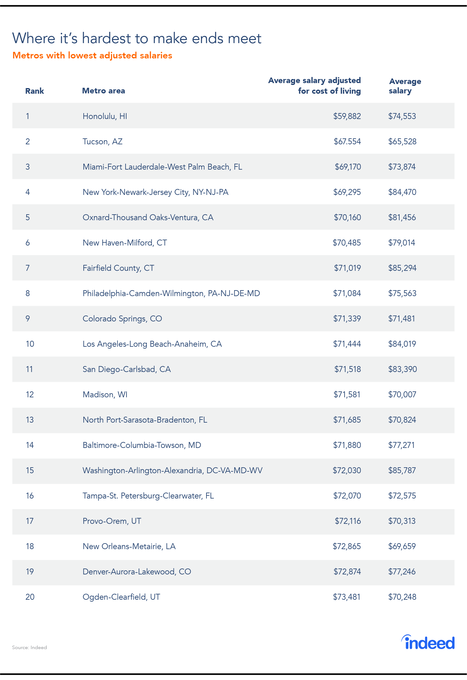 Where it's hardest to make ends meet
