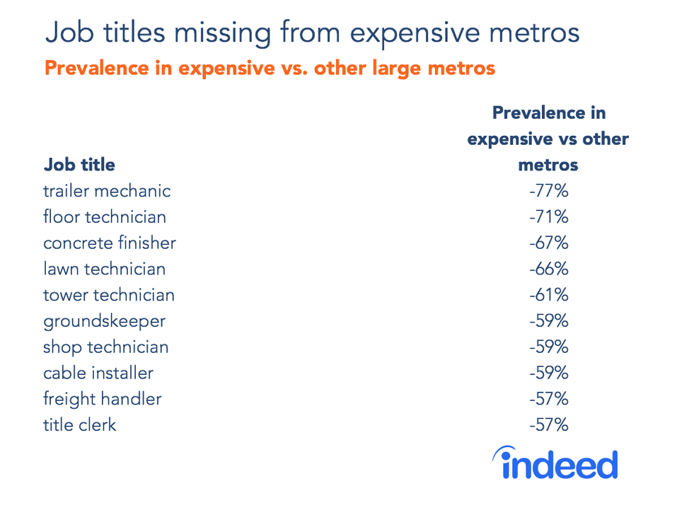 Job titles missing from expensive metros