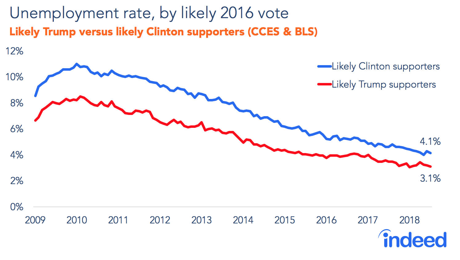 Unemployment rate, by likely 2016 vote