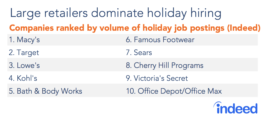 Large retailers dominate holiday hiring