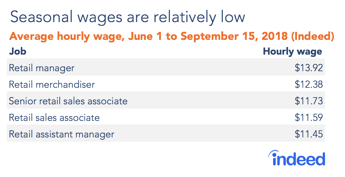seasonal wages are relatively low average hourly wage US