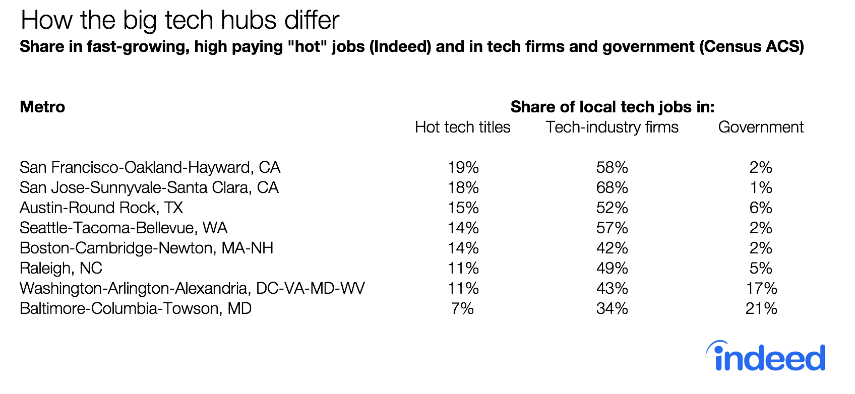 How the big tech hubs differ