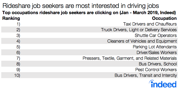 Table shows that rideshare job seekers are most interested in driving jobs.