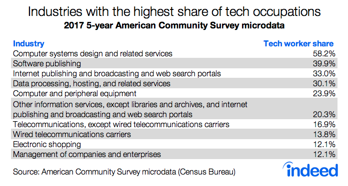 Industries with the highest share of tech occupations