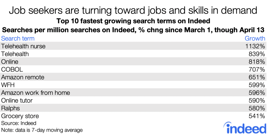Table showing job seekers are turning towards jobs and skills in demand