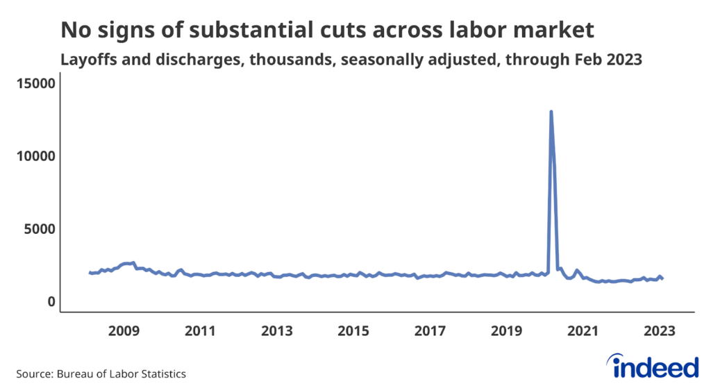 Line chart showing layoffs and discharges, as measured by the Bureau of Labor Statistics. Layoffs remain below their pre-pandemic level.