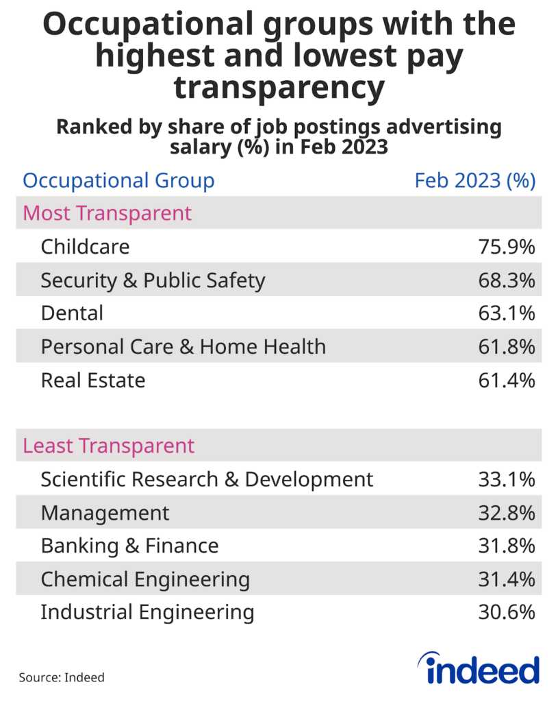 Table showing the share of job postings advertising a salary, by job category. 63.1% of Dental job postings advertise a salary.