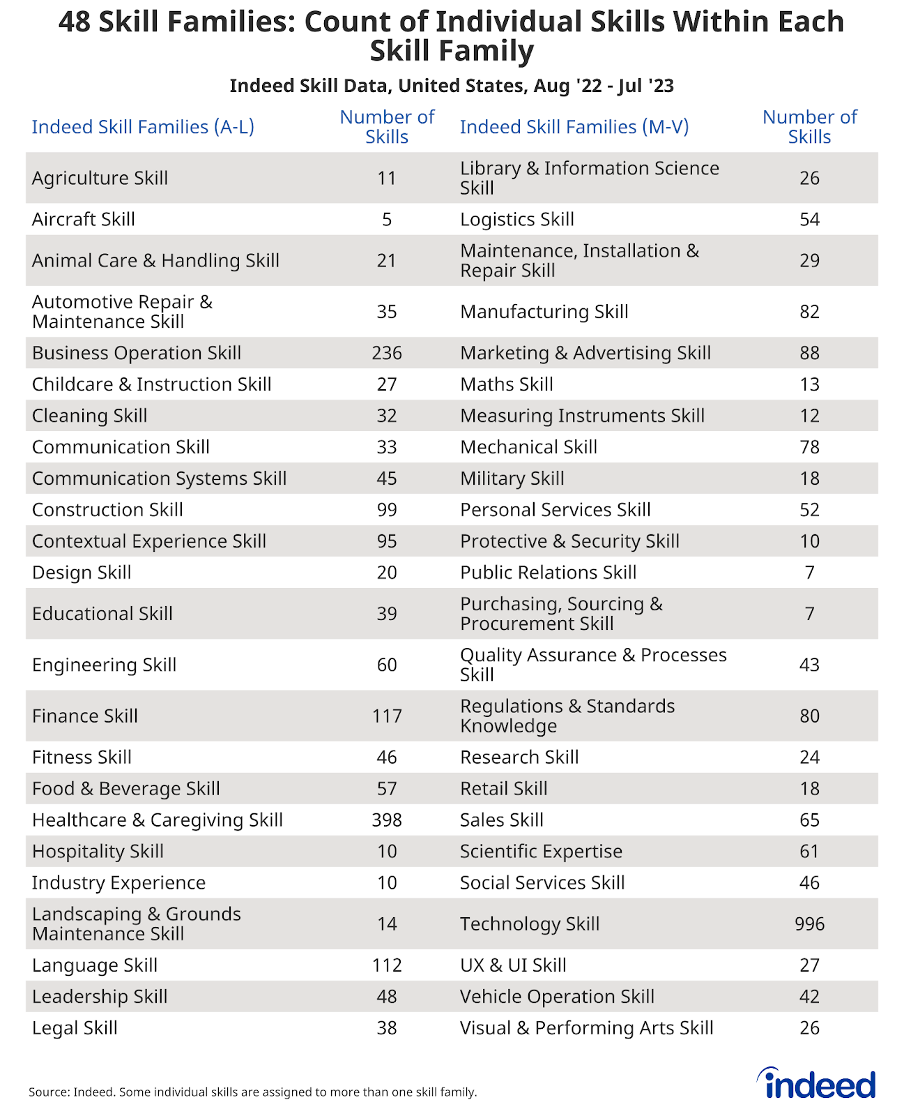 Chart titled "48 Skill Families: Count of Individual Skills Within Each Skill Family," shows the number of skills within each skill family, ranging from Aircraft (5 skills) to Healthcare & Caregiving (398 skills).