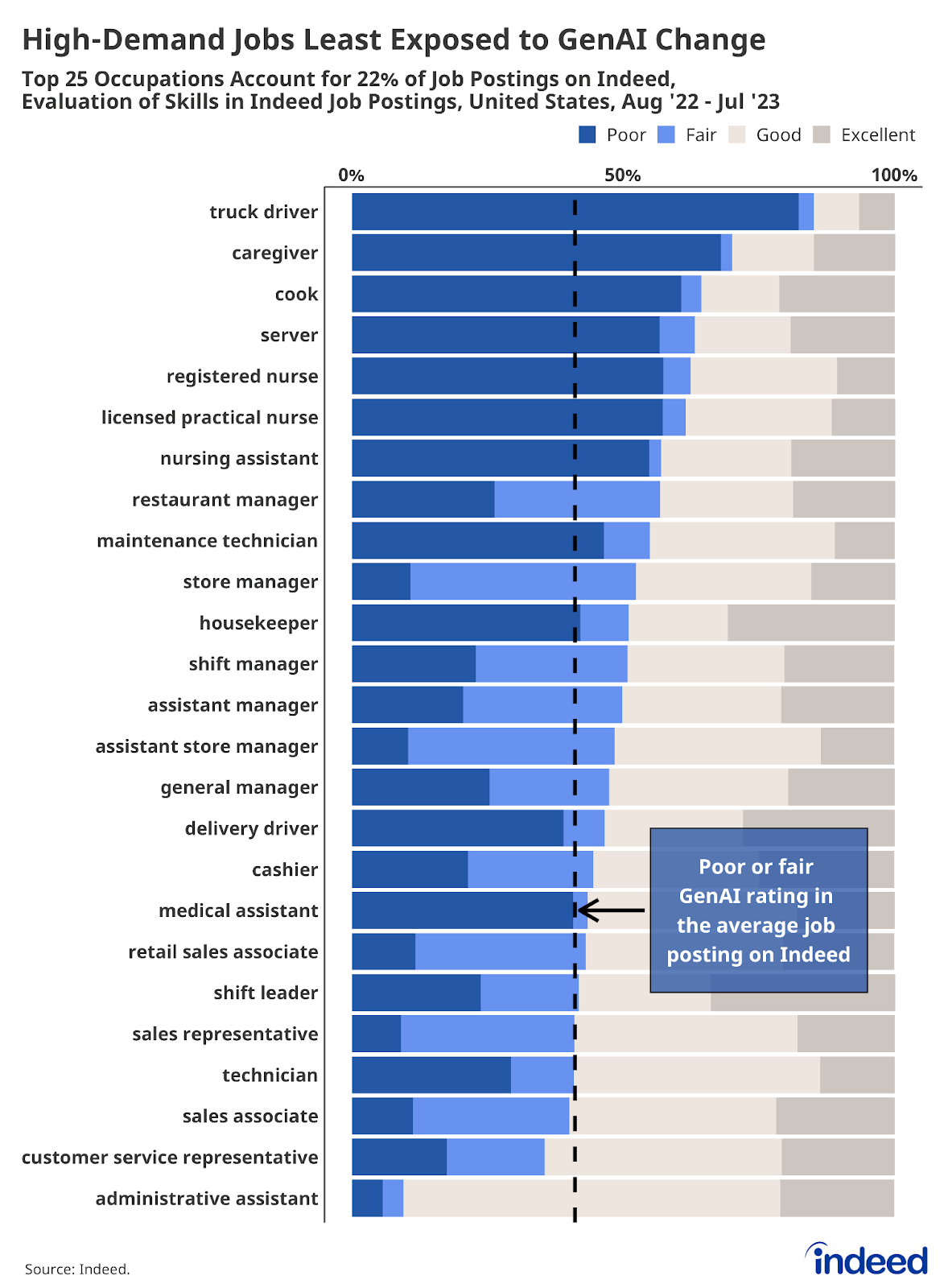Graph titled “High-demand jobs least exposed to GenAI change.” With a vertical axis showing the top 25 occupations and a horizontal axis of 0% to 100%, the graph shows the highest in-demand jobs and their corresponding evaluation of GenAI’s ability with those skills ranging from poor to excellent.