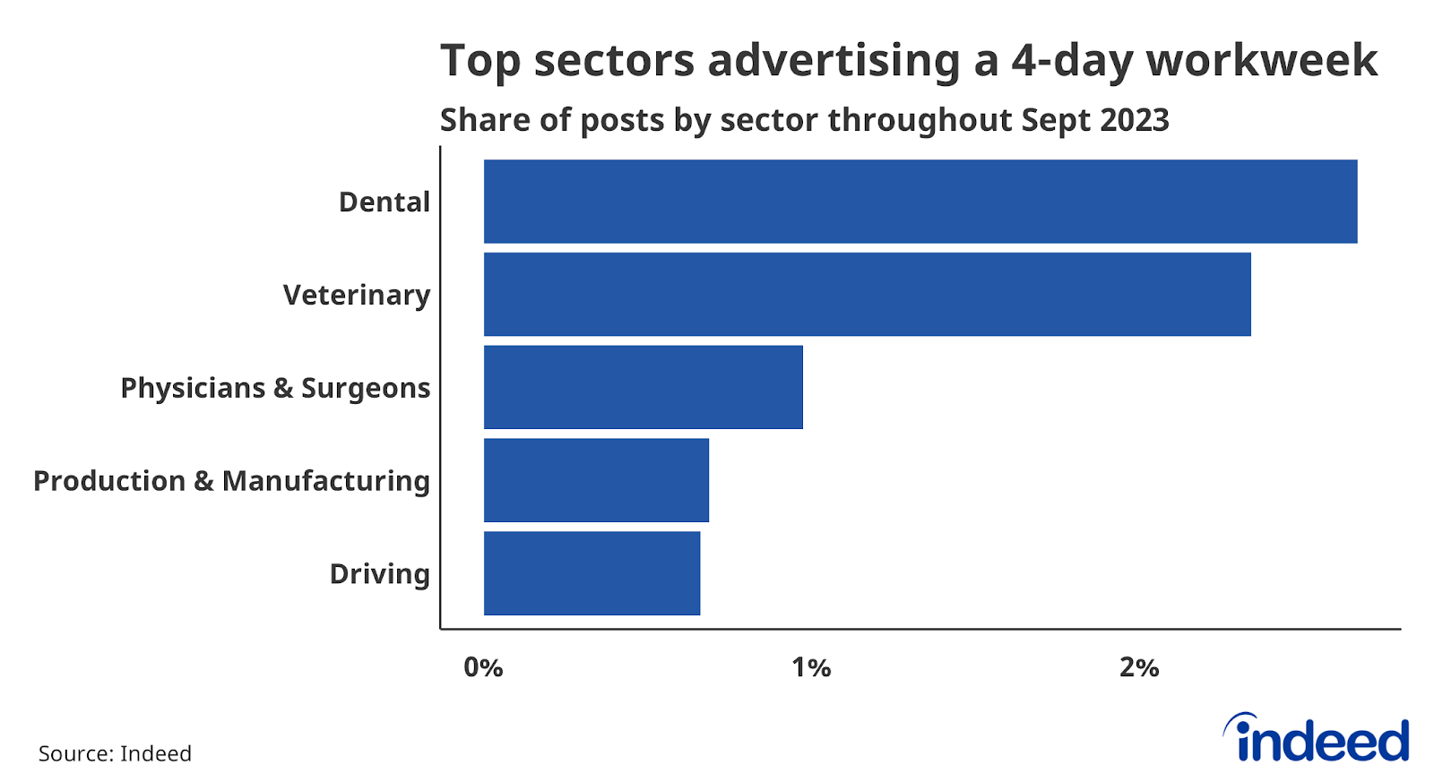 A bar graph titled “Top 5 sectors advertising a 4-day workweek” With a horizontal axis ranging from 0% to 2%, Indeed compares the share of postings by sector that advertise a 4-day workweek, limited to the top 5 sectors based on the share of advertisements. Medical sectors lead the way followed by production & manufacturing and driving.