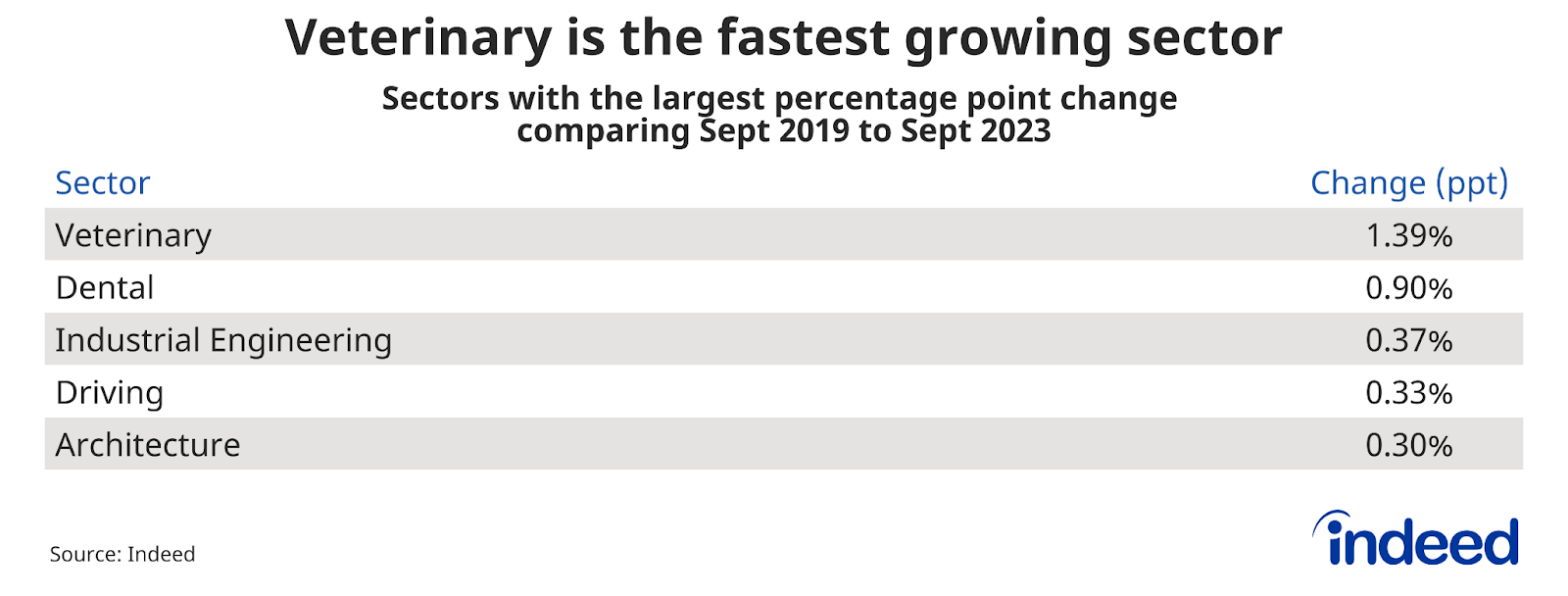 Table titled “Veterinary is the fastest growing sector” shows the sectors with the largest change in percentage points in 4-day workweek advertisements from September 2019 to September 2023. Veterinary services had the largest increase followed by dental.