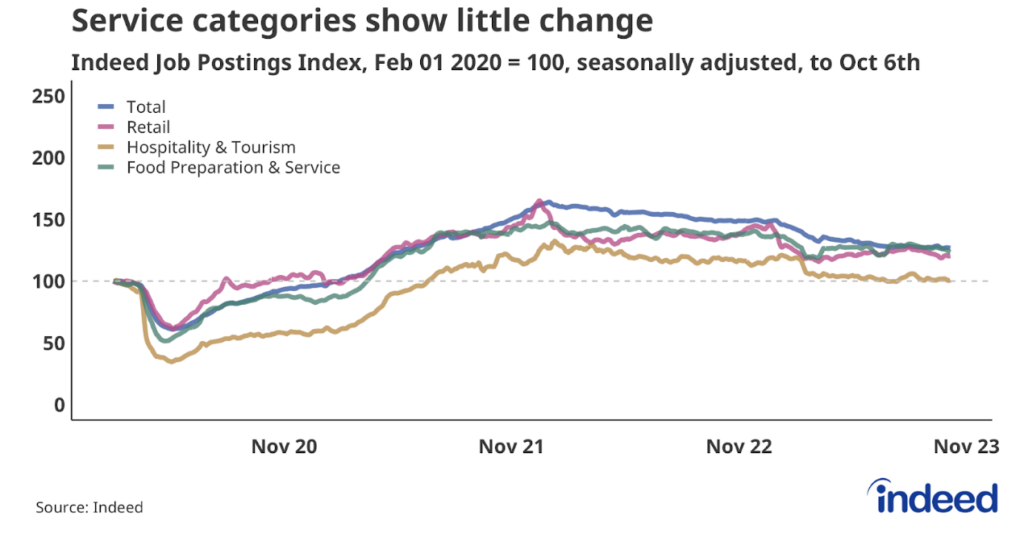 Line chart titled "Service categories show little change," shows job postings in Retail, Hospitality & Tourism, and Food Preparation & Service to October 6, 2023. Hospitality & Tourism job postings have remained flat at their pre-pandemic level.