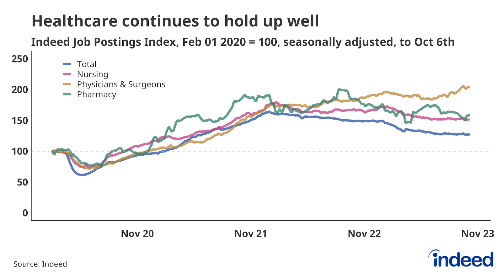 Line chart titled "Healthcare continues to hold up well," shows job postings in Nursing, Physicians & Surgeons, and Pharmacy to October 6, 2023. Physicians & Surgeons postings have notched recent gains, while Nursing and Pharmacy postings have dropped further.