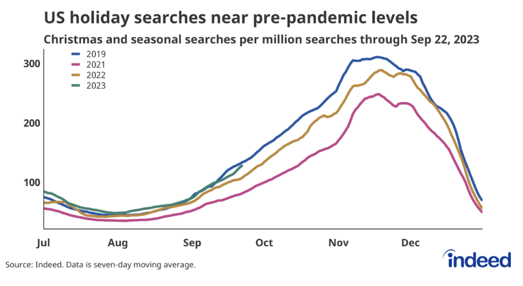 Line chart titled “US holiday searches near pre-pandemic levels." With a vertical axis ranging from 0 to 300, Indeed tracked holiday-related searches per million along a horizontal axis running from July to January, with different colored lines representing 2019, 2021, 2022, and 2023. As of September 22, 2023, the share of job seeker searches for seasonal work is up 19% compared to the 2022 trend.