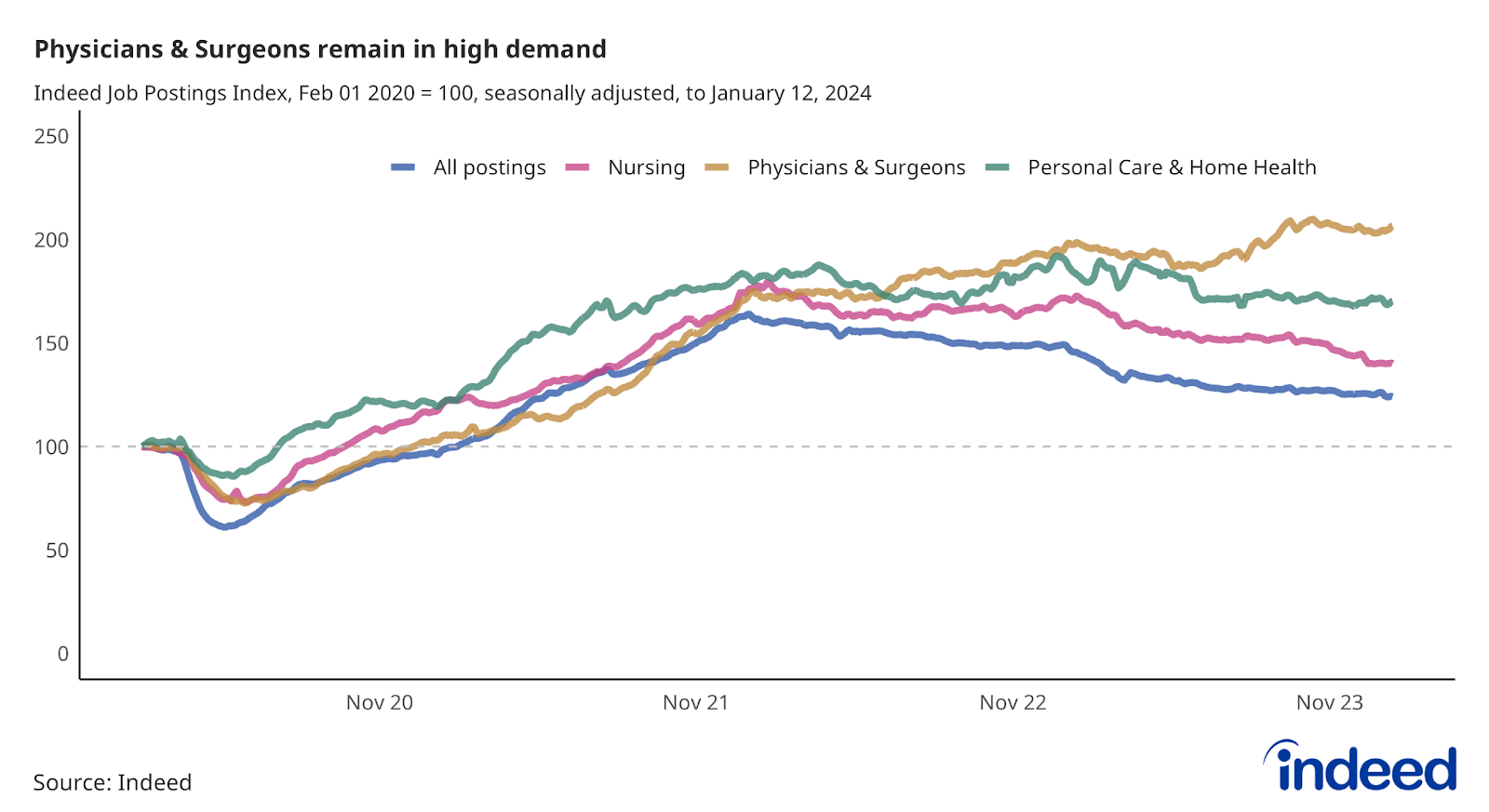 Line chart showing job postings in Nursing, Physicians & Surgeons, and Personal Care & Home Health to January 12, 2024. Physicians & Surgeons postings have notched recent gains, while Nursing and Personal Care & Home Health postings have dropped further.
