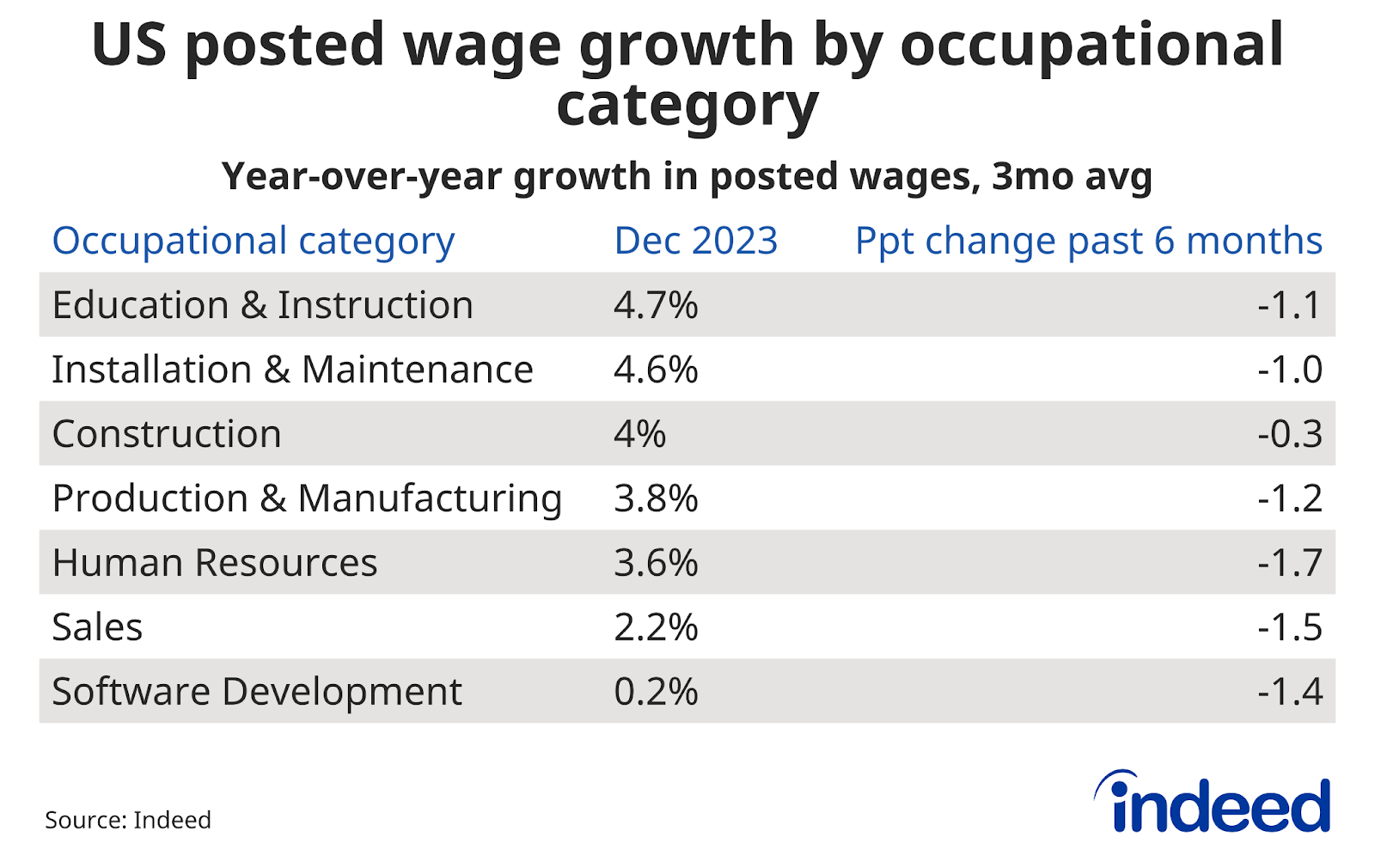 Table showing the year-over-year percent change in posted wages as of December 2023, and the percentage point change in the past six months, by job category. Production & Manufacturing and Software Development wages are growing at 3.8% and 0.2%, respectively, year-over-year.