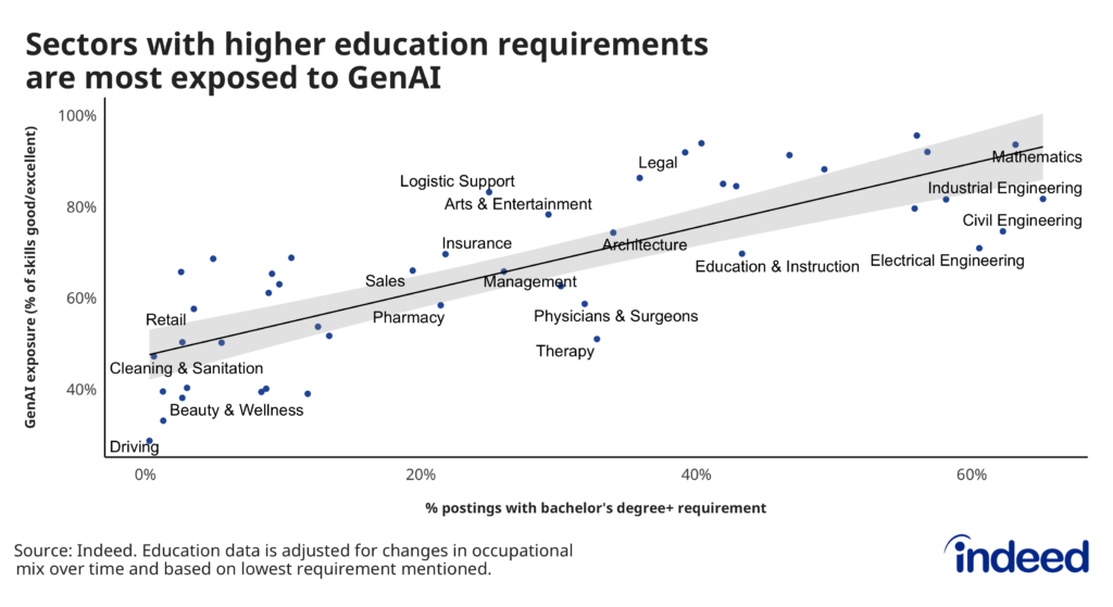 Scatterplot titled “Sectors with higher educational requirements are most exposed to GenAI.” The % of postings requiring a 4-year degree or above are graphed on the x-axis, while the y-axis represents GenAI exposure in a sector (as measured by the % of skills that tools like ChatGPT can perform “good” or “excellent”). An upward-sloping line is also present, suggesting that jobs with higher education are most exposed to GenAI’s current capabilities.