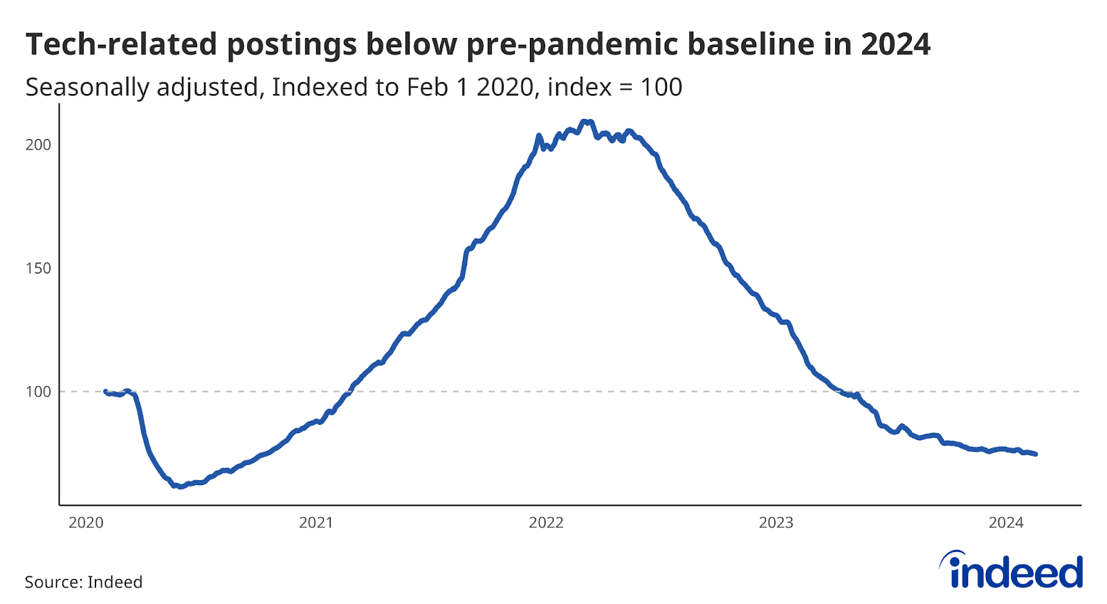 Line chart titled “Tech-related postings below pre-pandemic baseline in 2024.” With a vertical axis ranging from 100 to 200, Indeed tracked along a horizontal axis running from Feb. 1, 2020, to Feb. 16, 2024, postings in tech-related sectors. As of Feb. 16, these sectors were 25% below Feb. 1, 2020 levels.