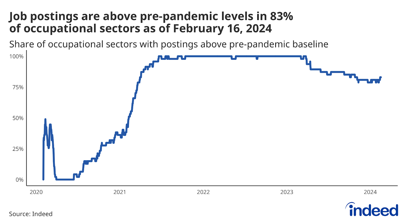 Line chart titled “Job postings are above pre-pandemic levels in 83% of occupational sectors as of Feb. 16, 2024.” With a vertical axis ranging from 0 to 100, and a horizontal axis ranging from February 2020 to February 2024, Indeed tracked the share of occupational sectors whose postings are above their pre-pandemic baseline.