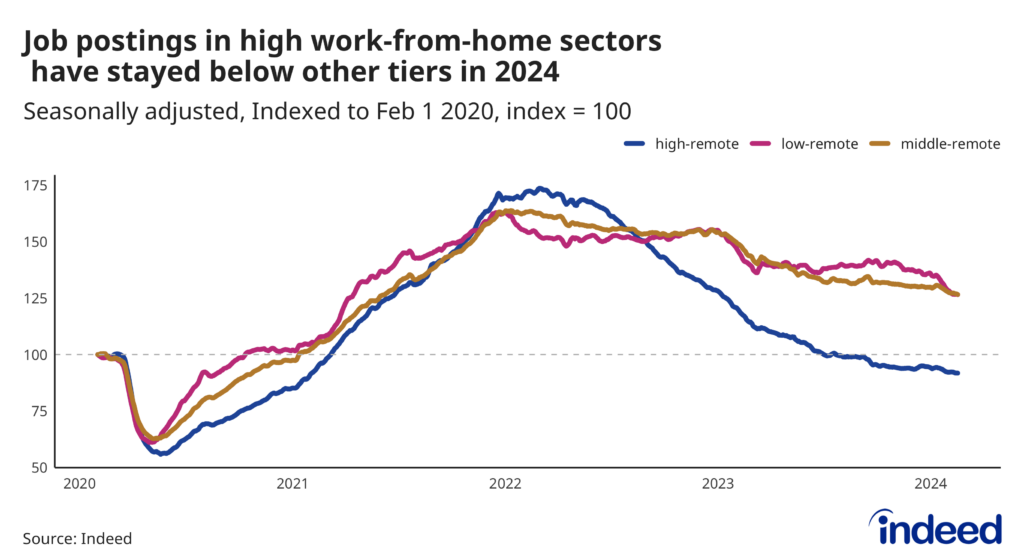 Line chart titled “Job postings in high work-from-home sectors have stayed below other tiers in 2024.” With a vertical axis ranging from 50 to 175, Indeed tracked along a horizontal axis running from Feb. 1, 2020, to Feb. 16, 2024, with different colored lines representing high, medium, and low work-from-home tiers. As of Feb. 16, 2024, postings in high work-from-home tiers have fallen below pre-pandemic levels, while postings in medium and low work-from-home tiers remain above.