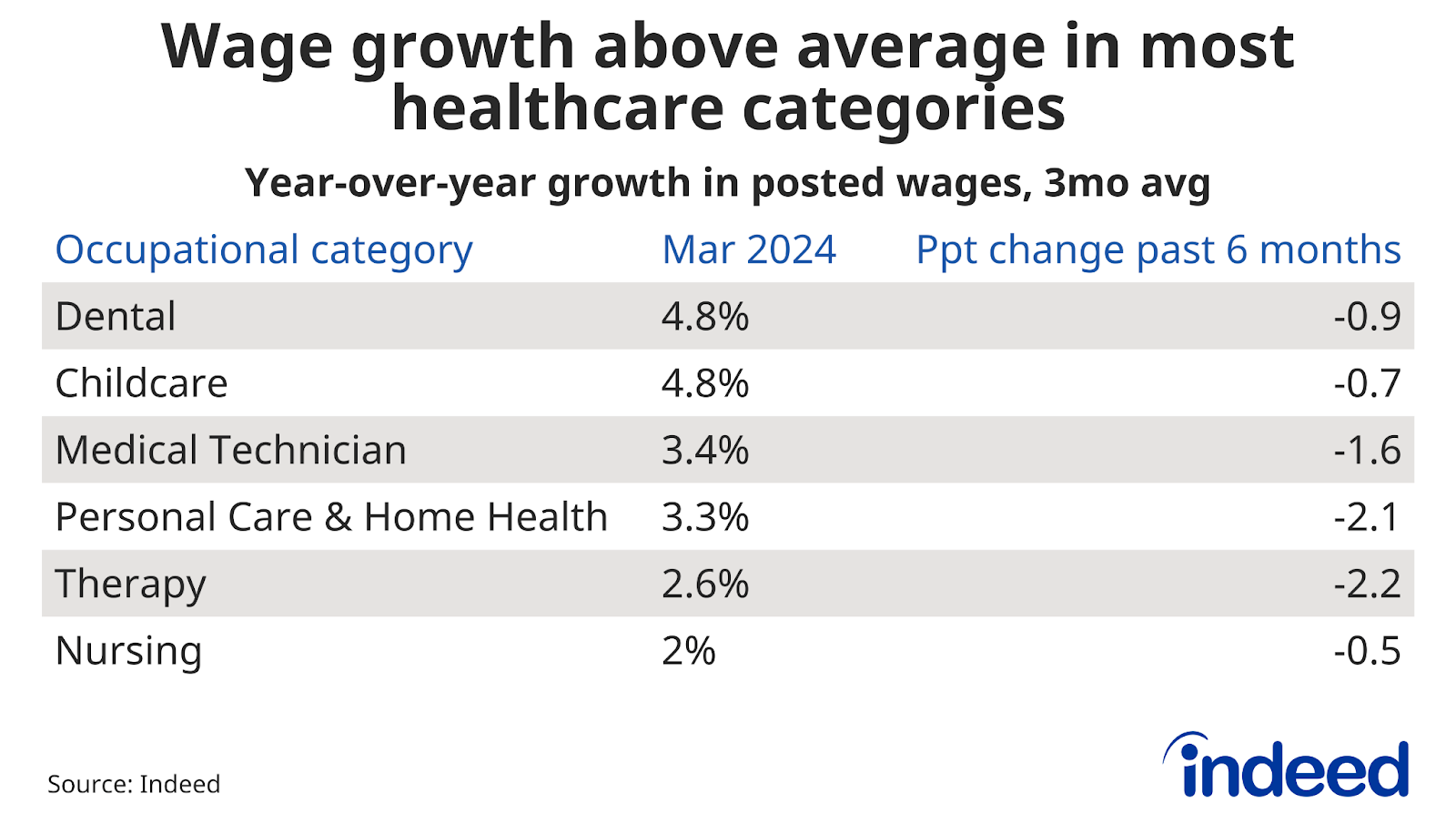 Table showing year-over-year growth in posted wages through March 2024 and the percentage point change in the past six months, by job category. Therapy and Nursing wages have grown 2.6% and 2% year-over-year, respectively.
