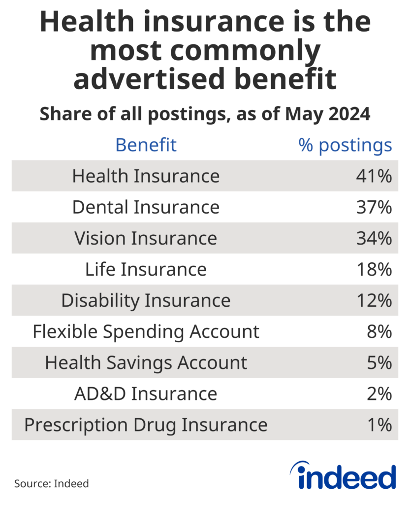 Table showing the share of postings advertising a medical and insurance benefit, by benefit type. Health insurance-related benefits make up 41% of all postings, followed by Dental Insurance.